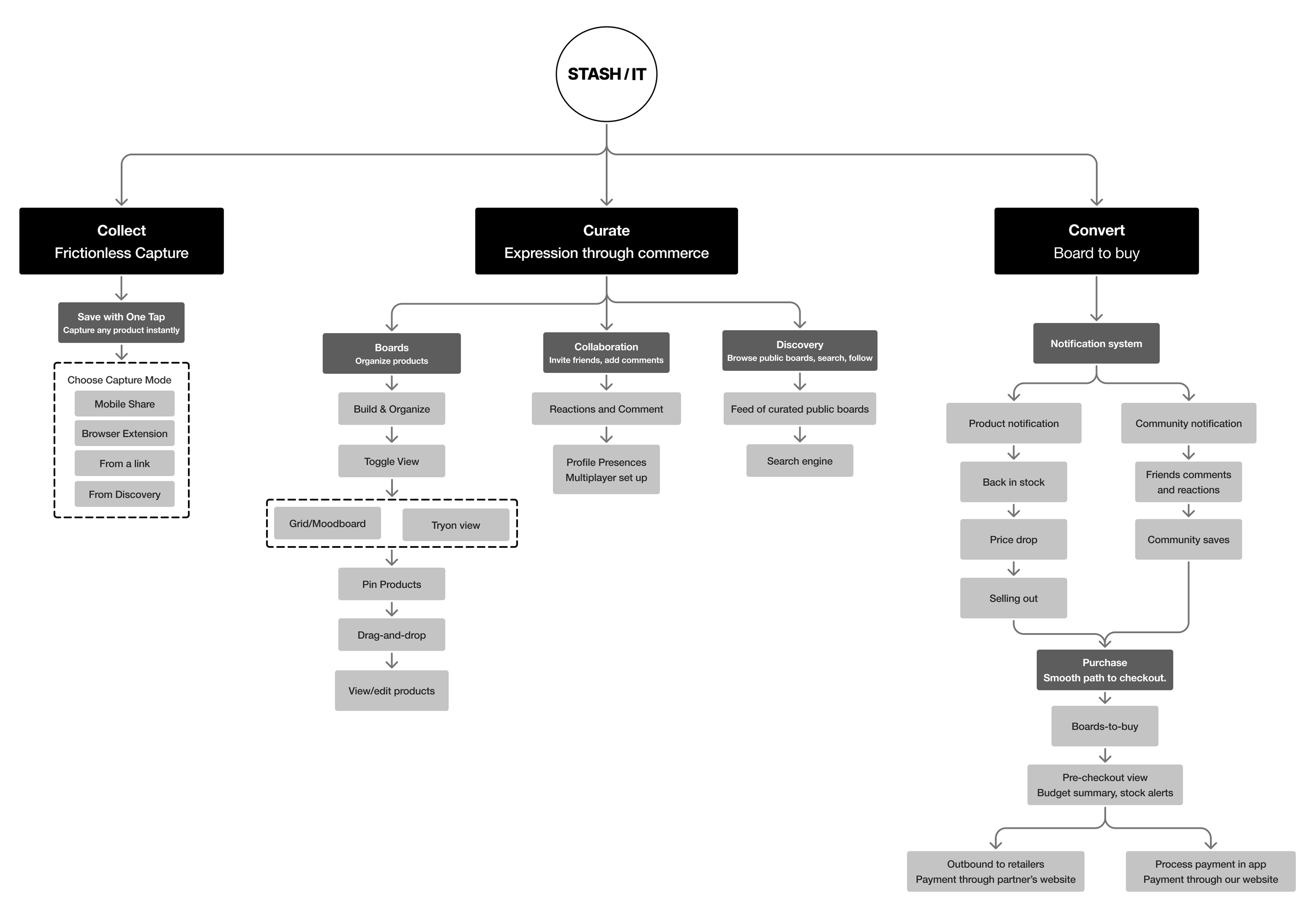 Stash It site map and information architecture